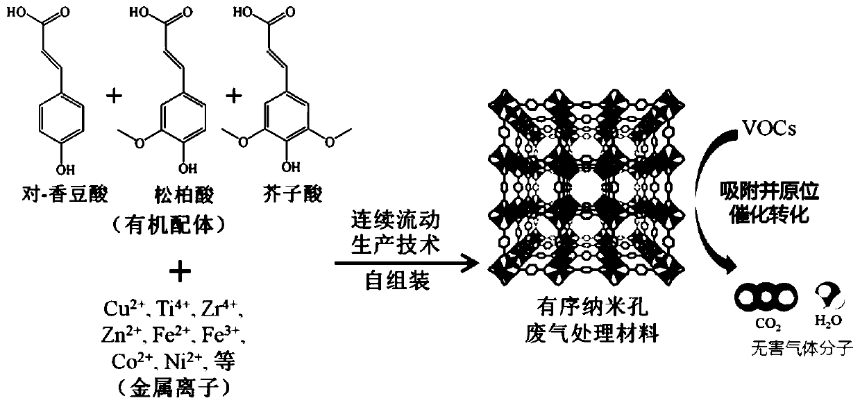 Method for synthesizing porous metal organic framework based on lignin degradation product