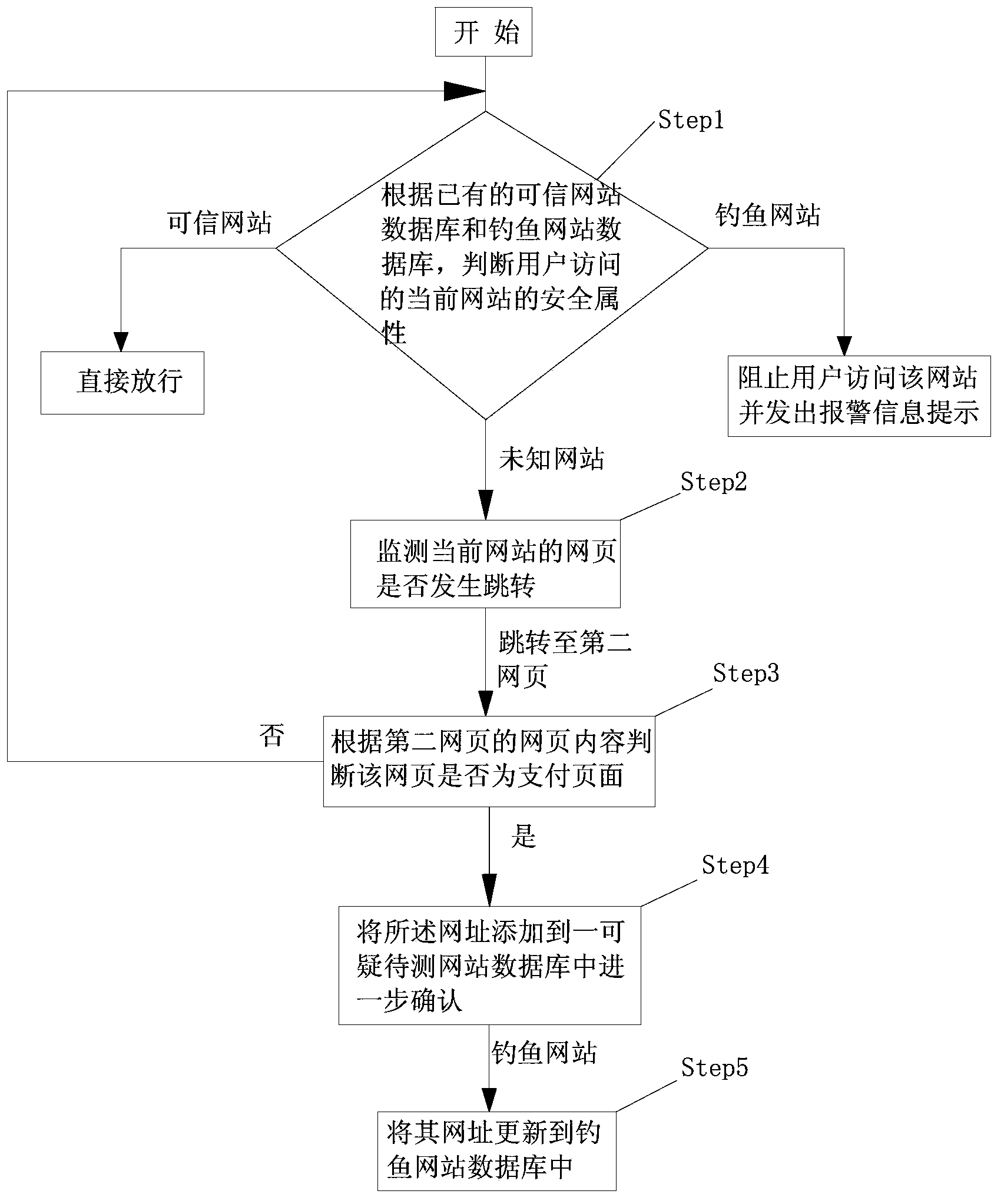 Method and system for collecting phishing websites based on payment