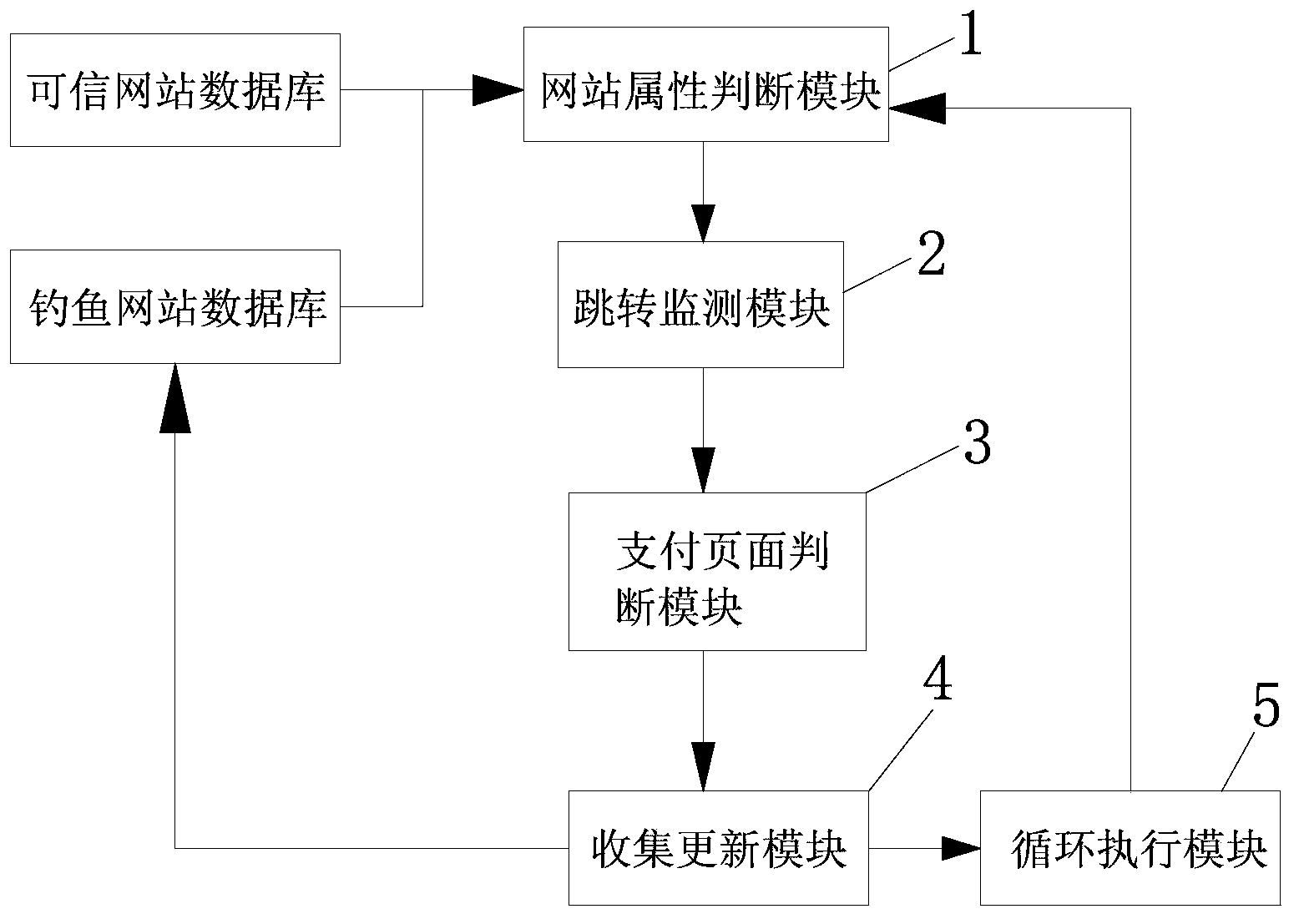 Method and system for collecting phishing websites based on payment