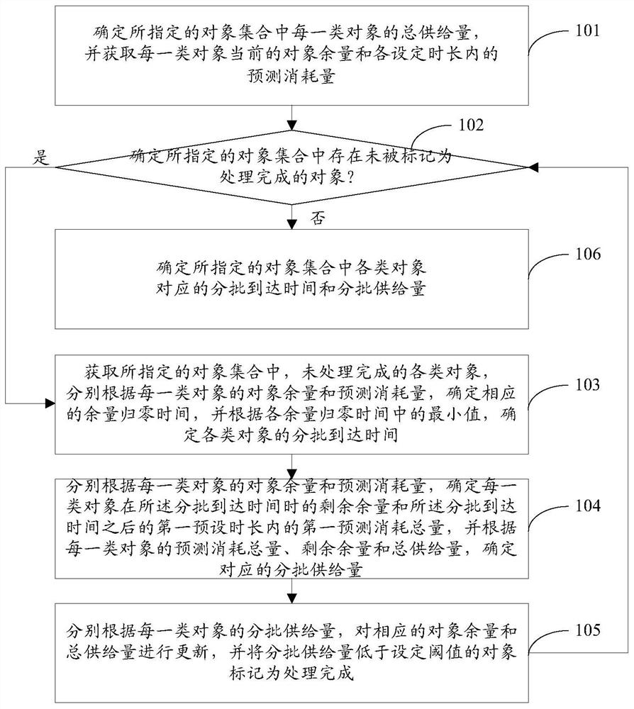 Object supply control method and device, electronic equipment and storage medium