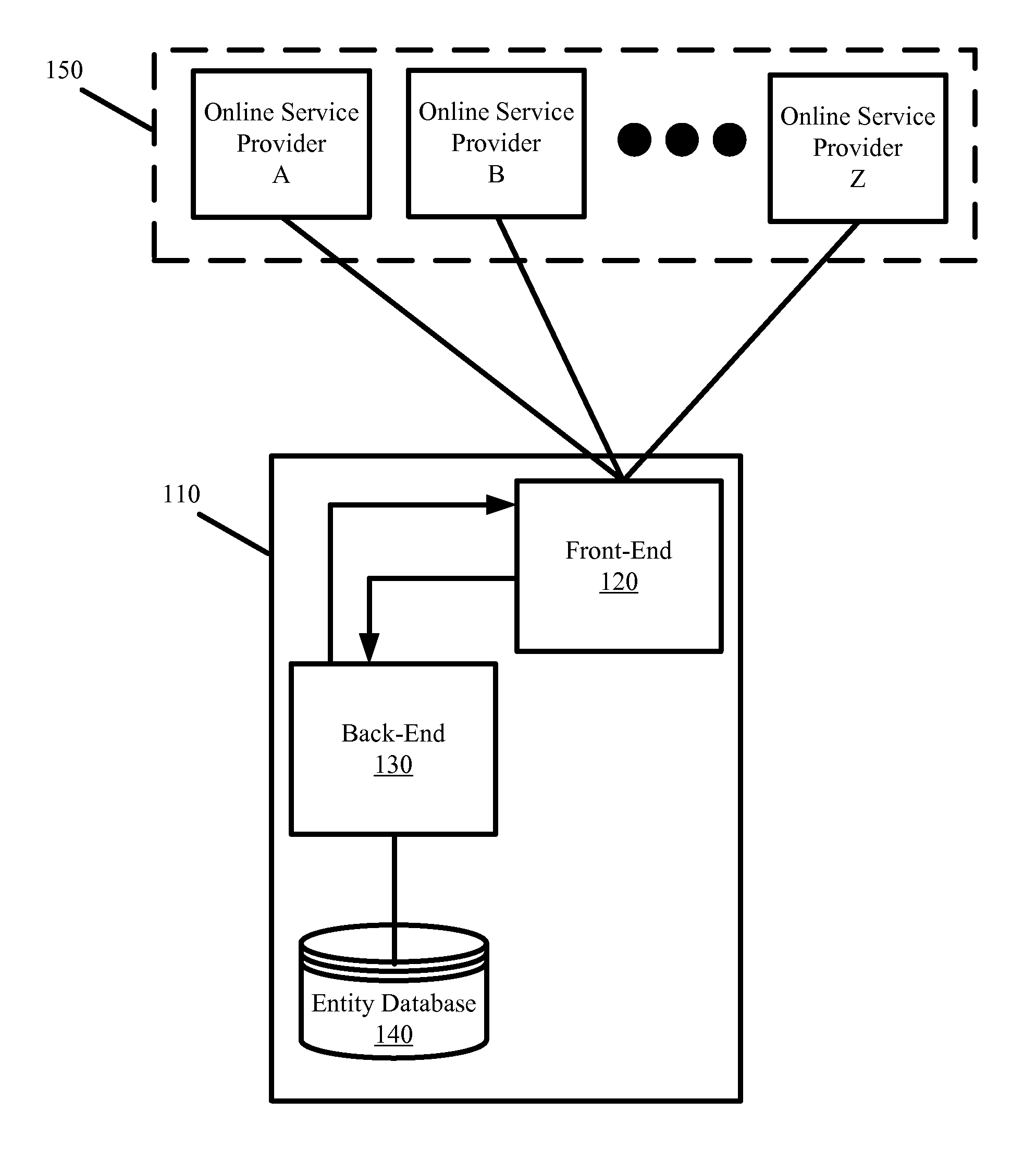 Single System for Authenticating Entities Across Different Third Party Platforms
