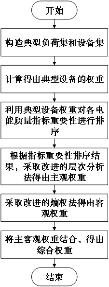 Subjective and objective classification combination weighting method for comprehensive evaluation of power quality