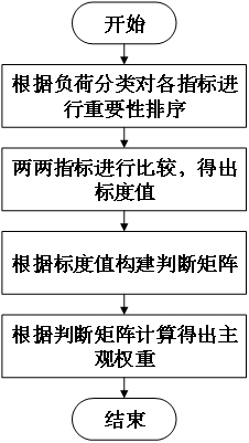 Subjective and objective classification combination weighting method for comprehensive evaluation of power quality