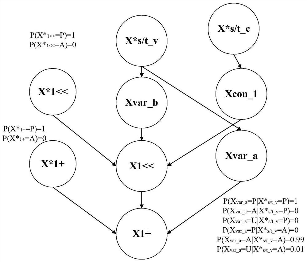Error evaluation method for multiple approximation technologies based on probabilistic graph model in special accelerator