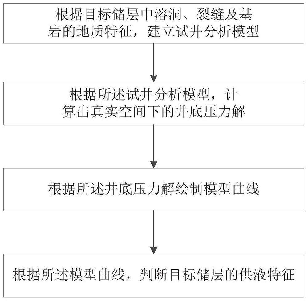 Target reservoir well test analysis method, computer storage medium and computer equipment