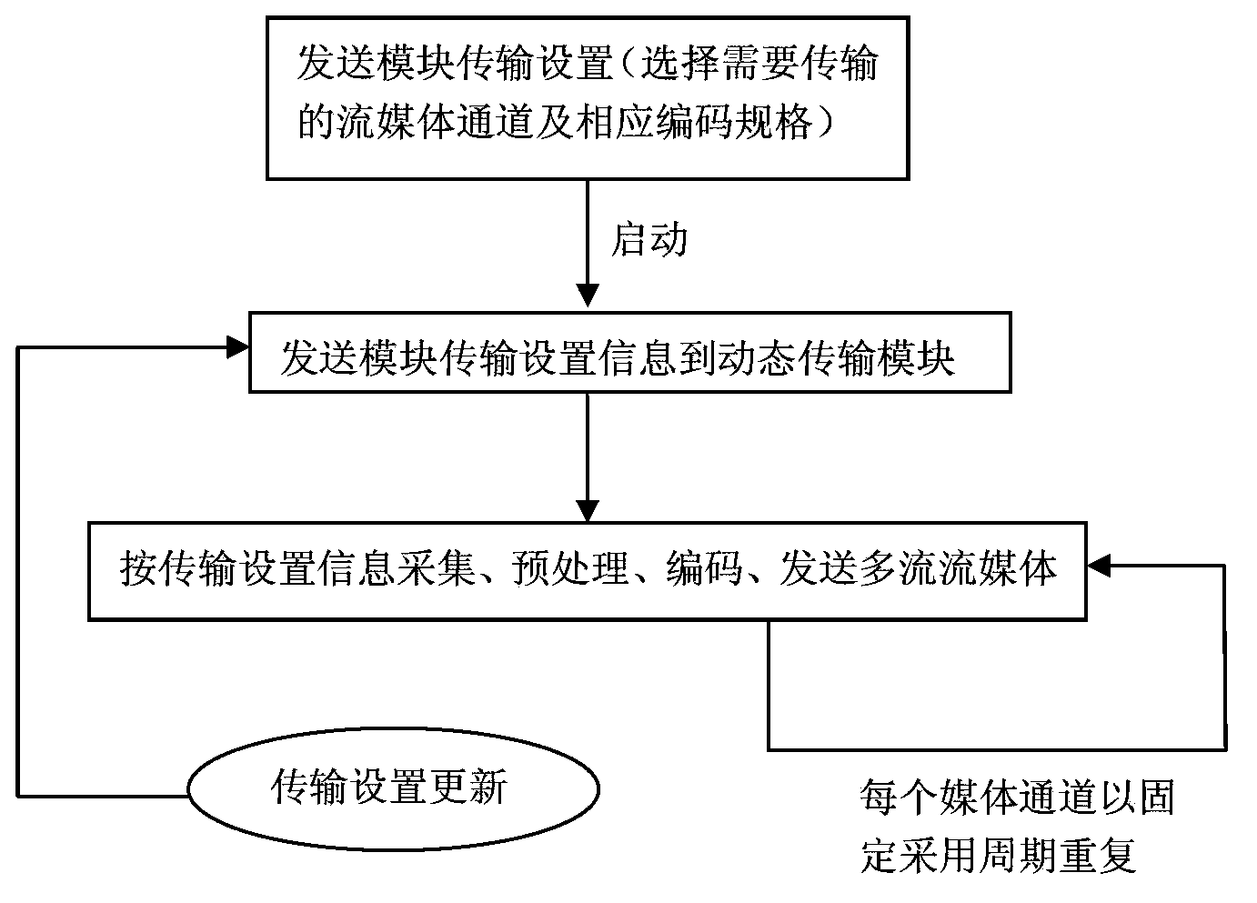 System for supporting multithread streaming media dynamic transmission