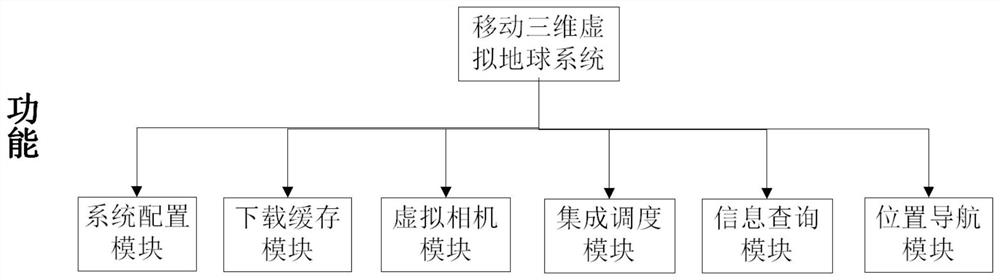 A System Architecture of 3D Virtual Earth Based on Mobile Platform