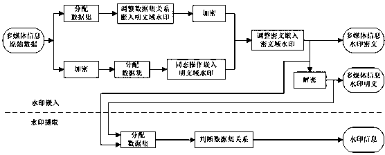 A method for exchanging cryptographic watermarks in the same operation domain based on homomorphic properties