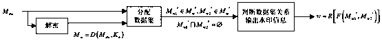 A method for exchanging cryptographic watermarks in the same operation domain based on homomorphic properties