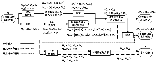 A method for exchanging cryptographic watermarks in the same operation domain based on homomorphic properties