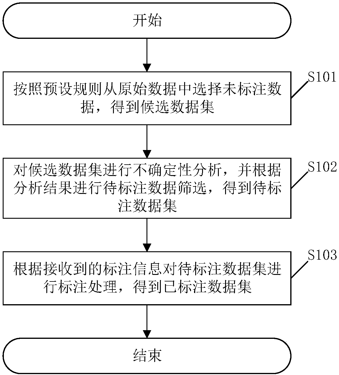 Data set tagging method and related apparatus