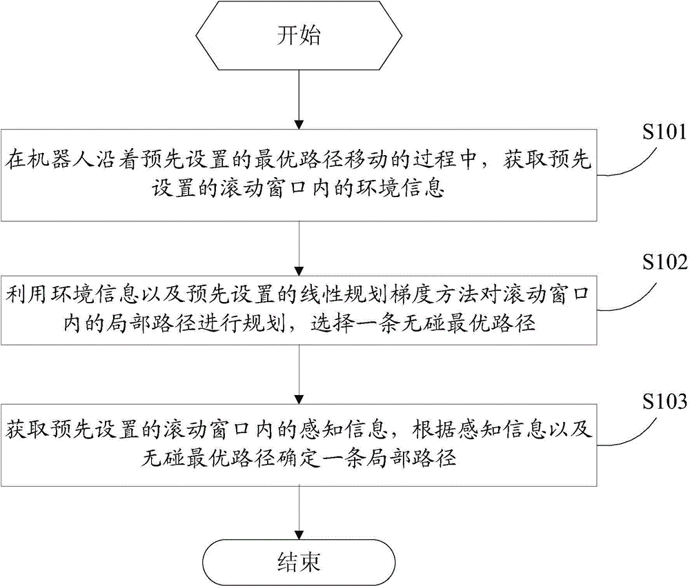 Method and device for route programming in dynamic unknown environment