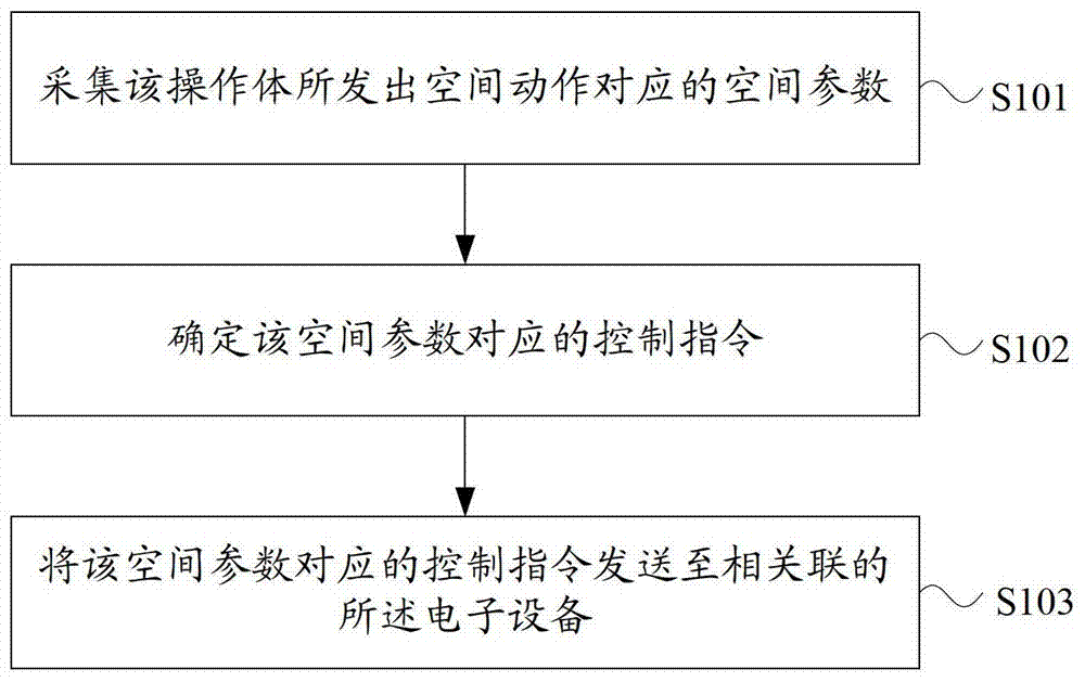 Information processing method, motion recognition device and electronic device