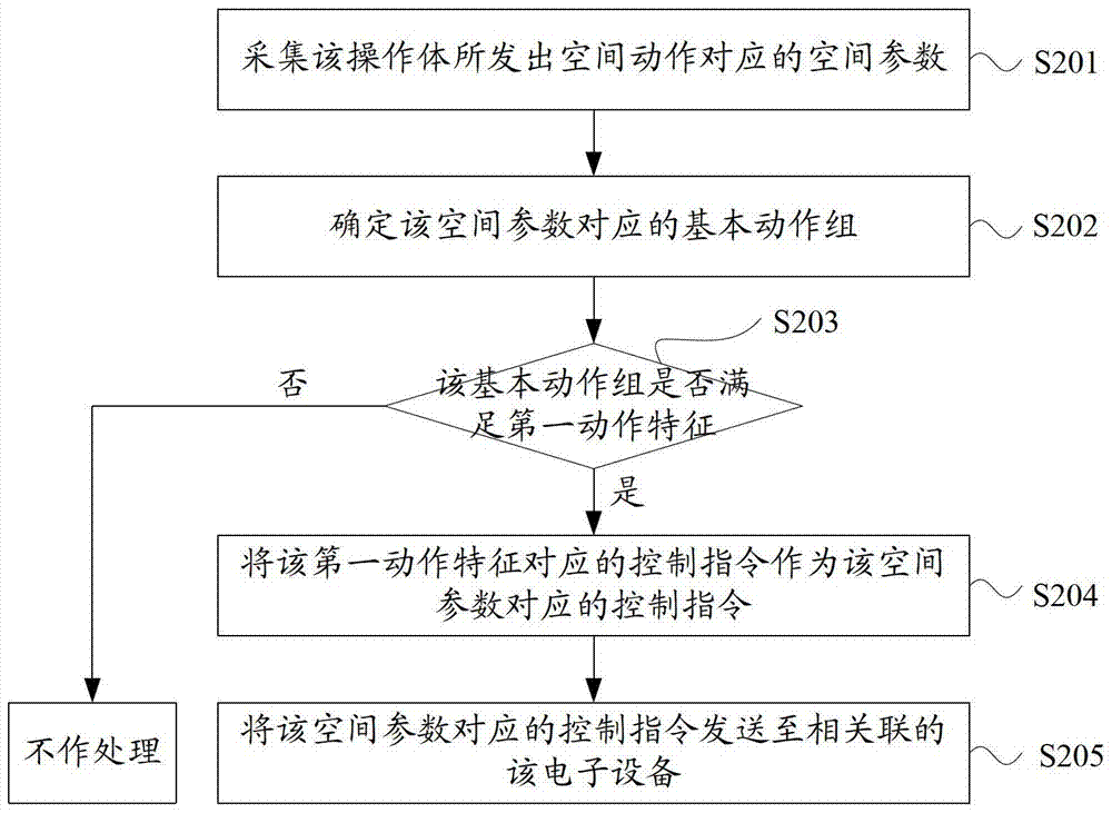 Information processing method, motion recognition device and electronic device