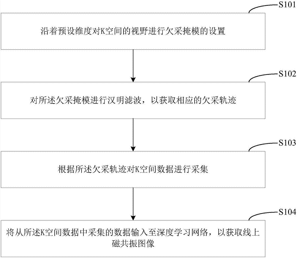 Magnetic resonance under-acquisition method and device