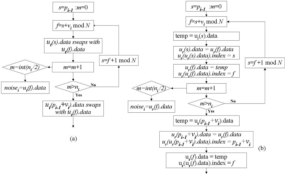 Code computing method based on nonlinear theory