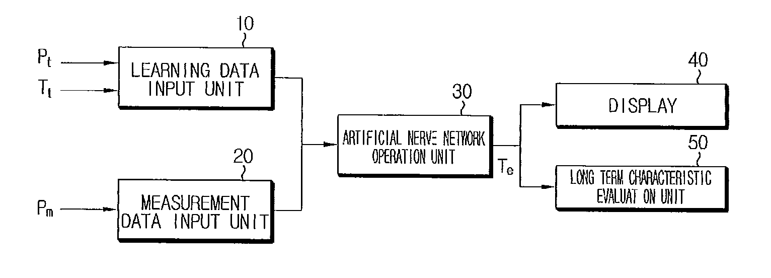 System and method for estimating long term characteristics of battery