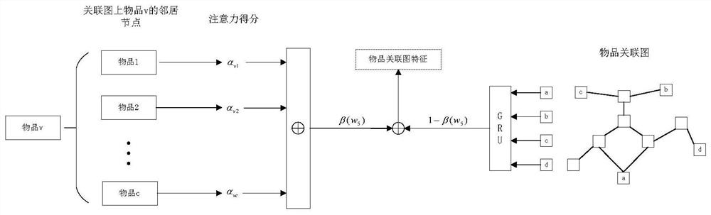 Graph neural network recommendation method integrated with label information