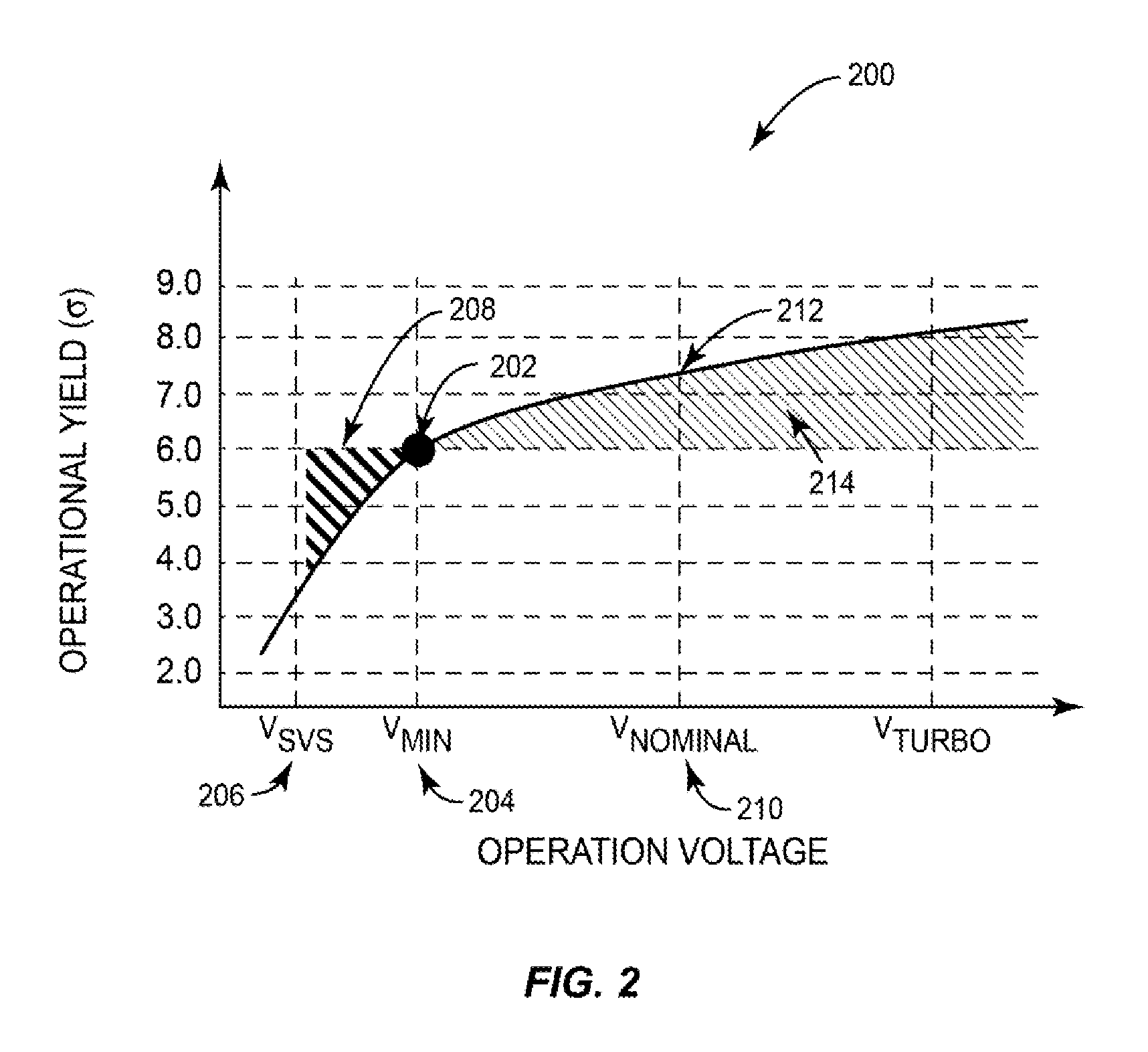 Static random access memory (SRAM) arrays having substantially constant operational yields across multiple modes of operation