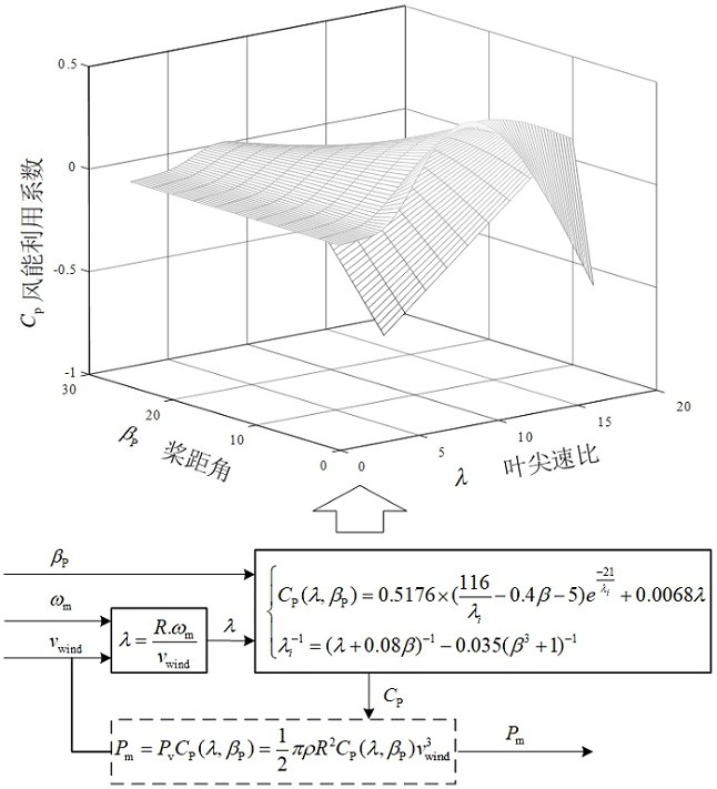 Multi-target high-dimensional multi-fractional-order optimization method for doubly-fed fan parameters