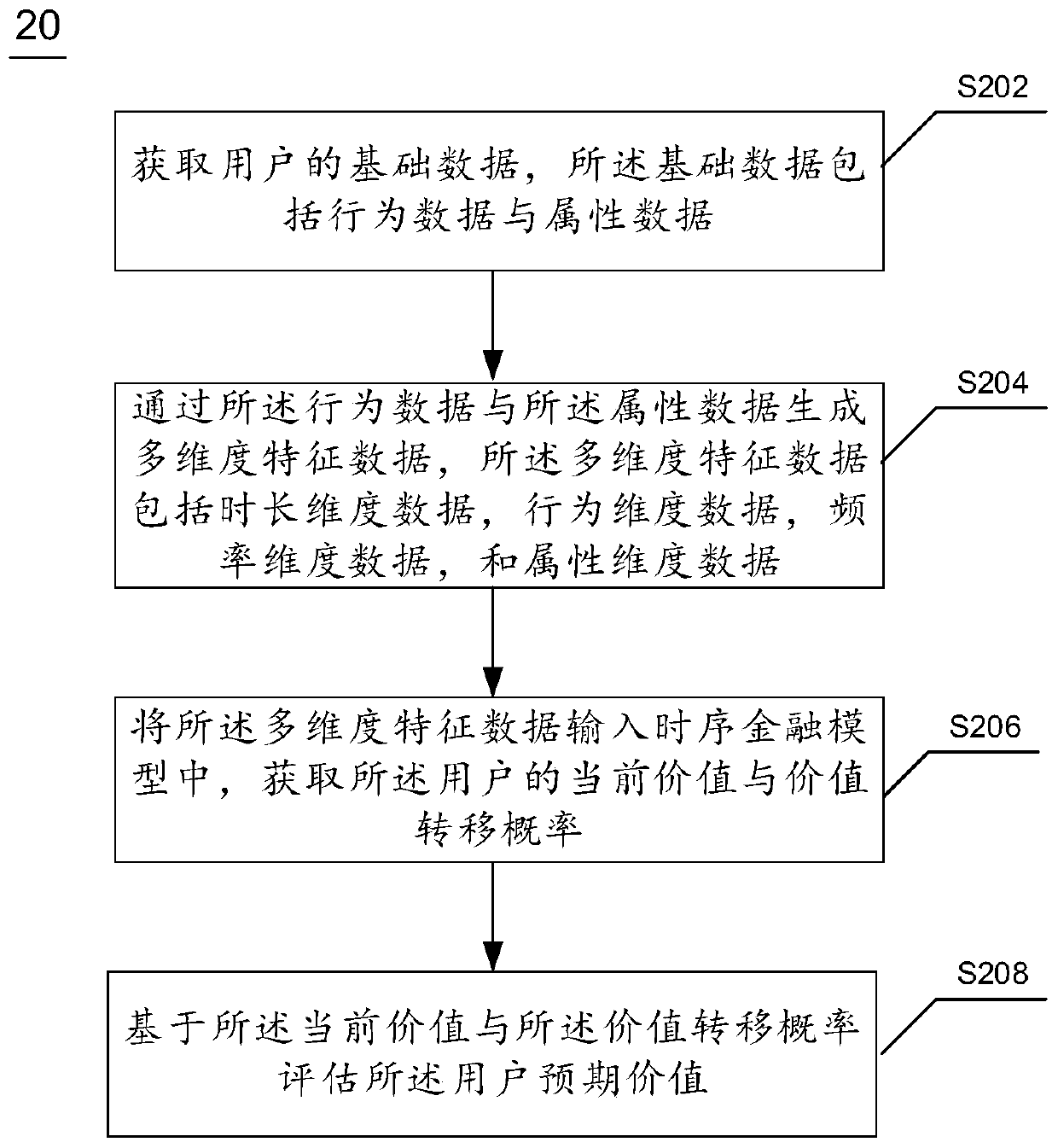 User expected value assessment method and device, electronic equipment and readable medium