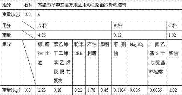 Normal-temperature color pavement cold paving material used in winter or high-cold areas and preparation technology thereof