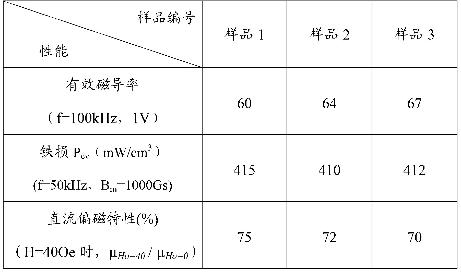 Low-loss Fe-based nanocrystalline soft magnetic powder core and manufacturing method thereof