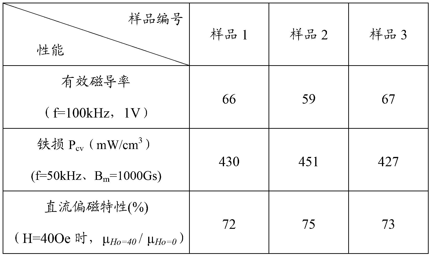 Low-loss Fe-based nanocrystalline soft magnetic powder core and manufacturing method thereof