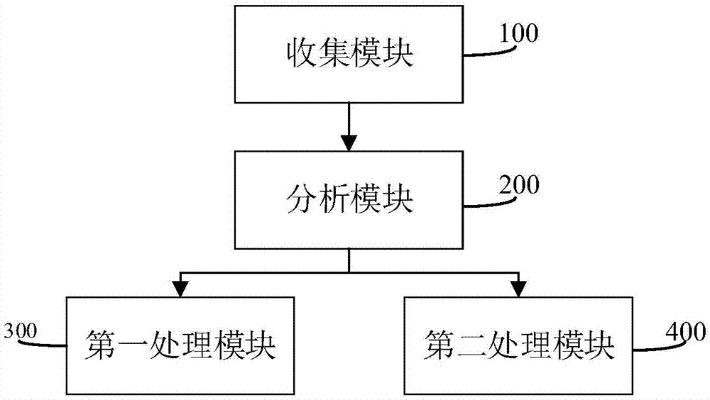 Method and system of processing system logs