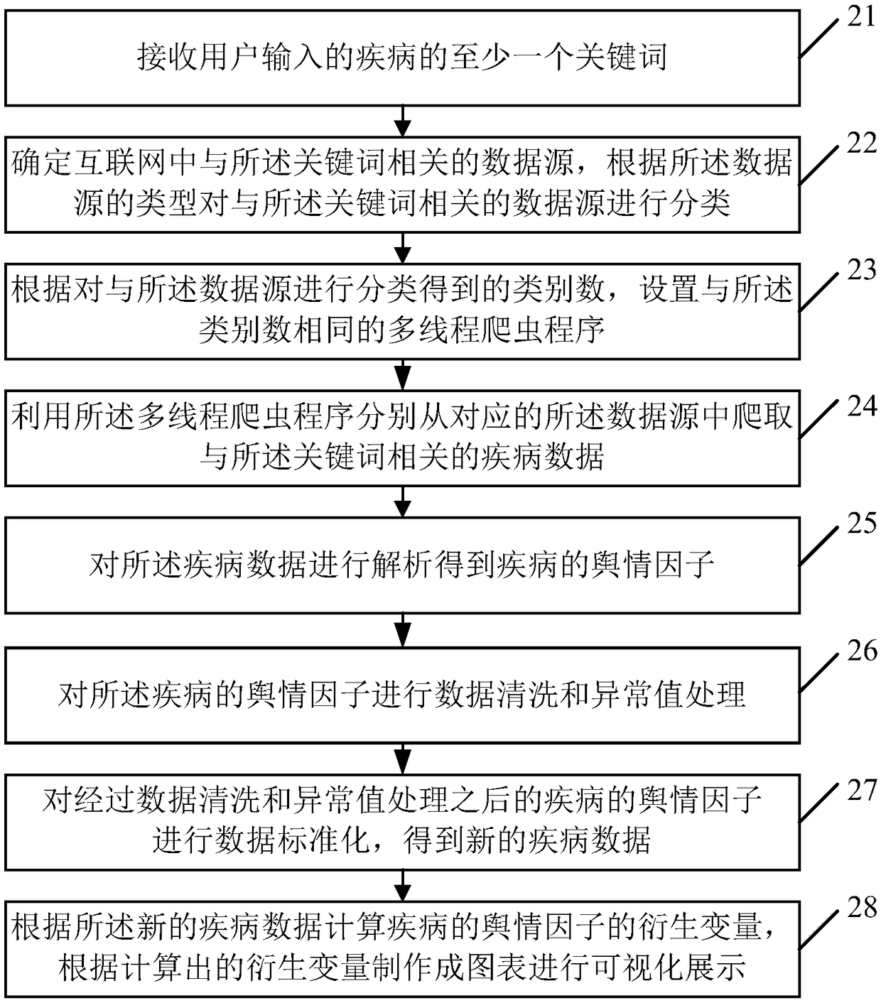 Public opinion prediction method and device, terminal and storage medium