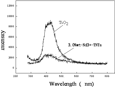 Preparation method of lanthanide doped nanotube-TiO2 composite photocatalyst, and application of composite photocatalyst in VOCs treatment