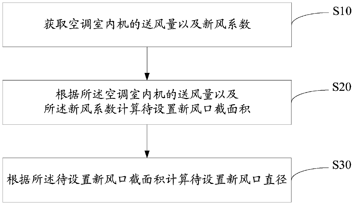 Method and device for setting fresh air outlet size, air conditioner indoor unit and storage medium