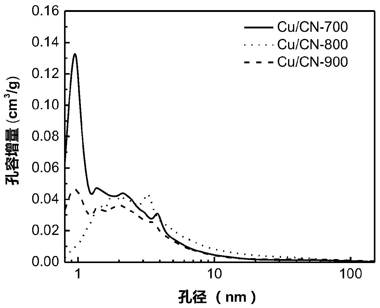 Biomass-based carbon material loaded monatomic copper catalyst as well as preparation method and application thereof