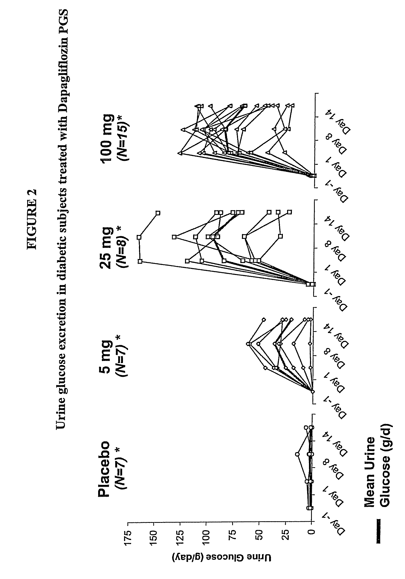 Methods for treating obesity employing an SGLT2 inhibitor