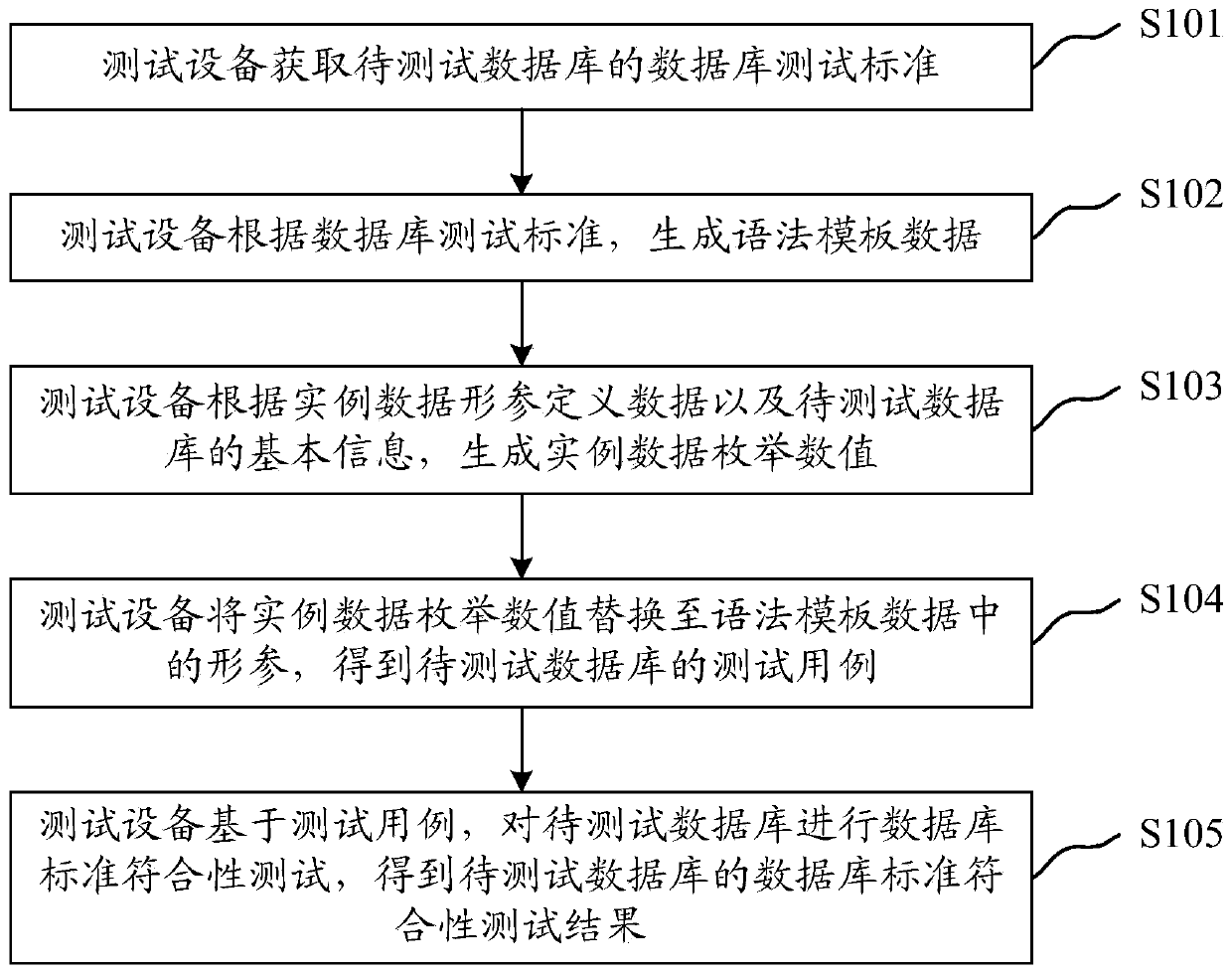 Database standard conformance test method and device capable of automatically generating test cases