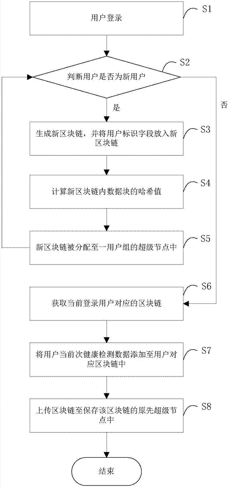 Block chain technology-based health detection data management system and method