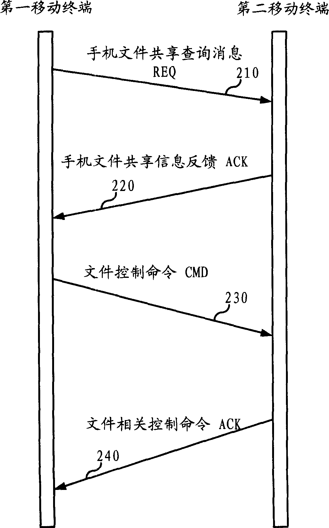 System and its method for mutual access shared storage space between mobile terminals
