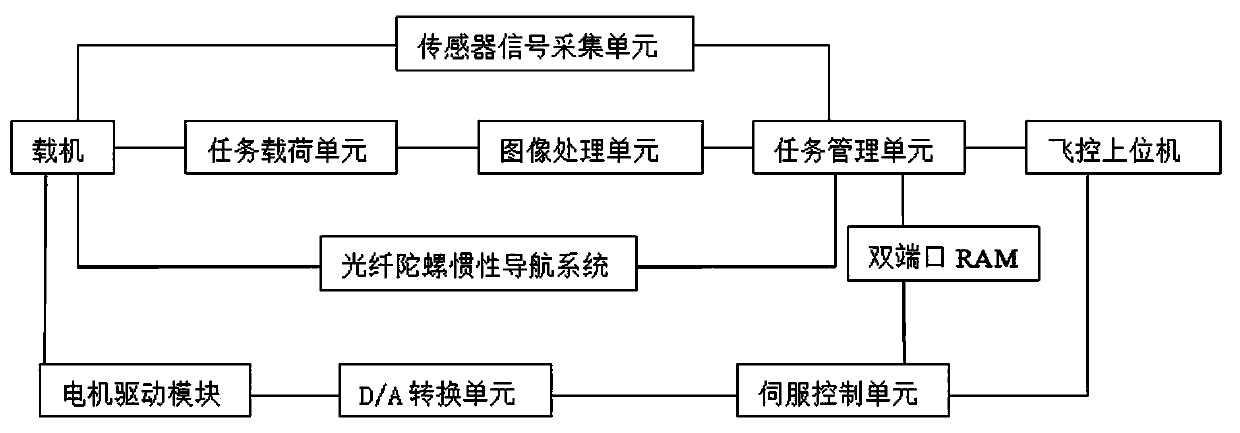 Airborne task management and servo control integrated system and method