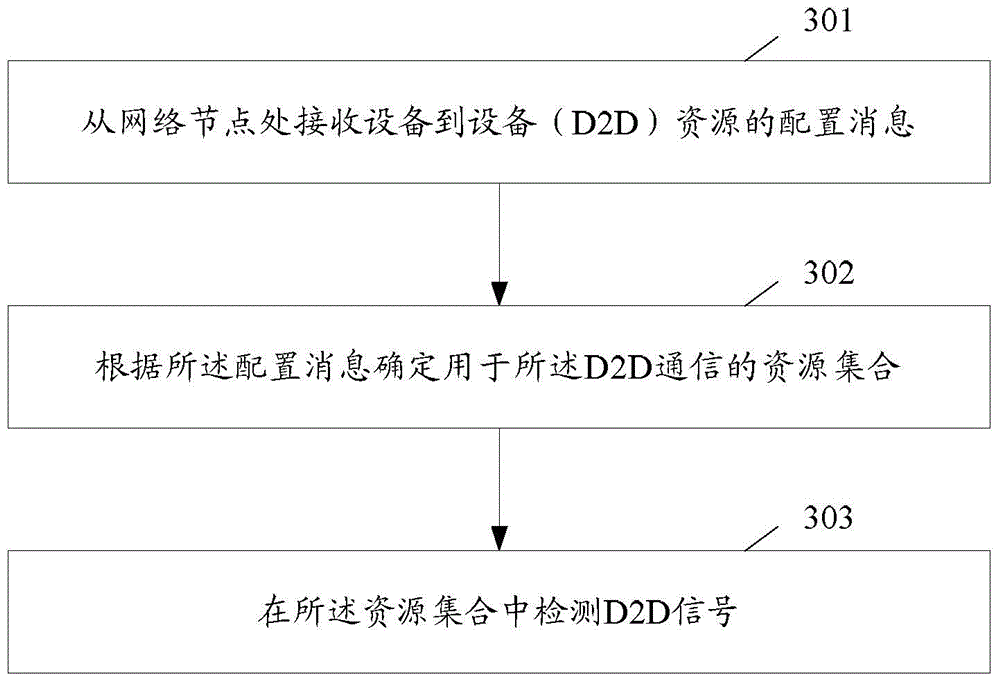 Device-to-Device communication method, apparatus and system