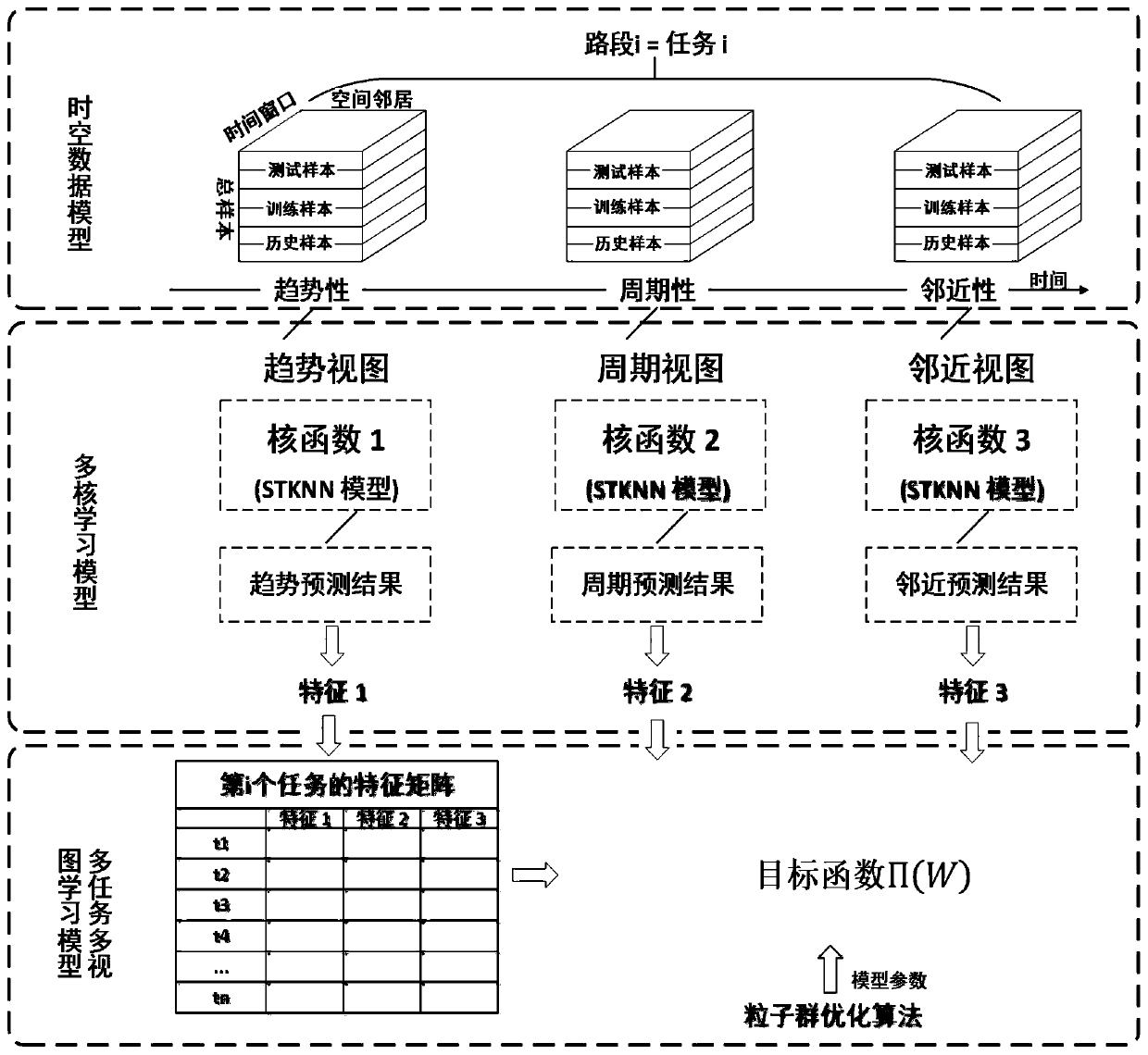 A short-term traffic prediction method based on multi-task multi-view learning model