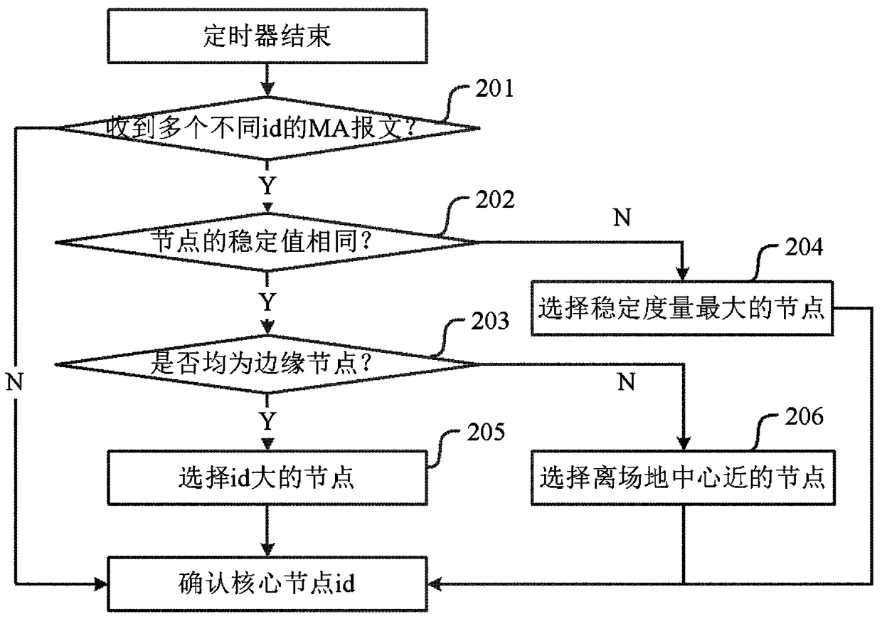 A mobile ad hoc network and its multicast routing method