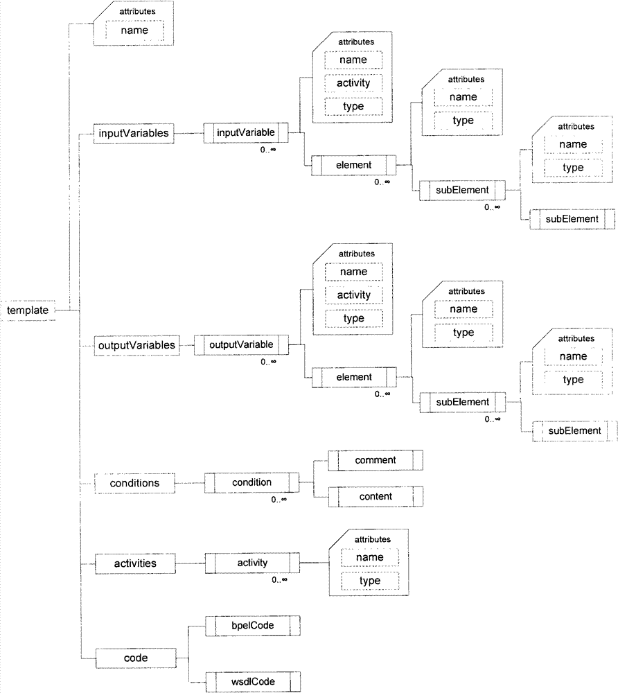 Method and system for realizing BPEL sub-process multiplexing based on template in service-oriented environment