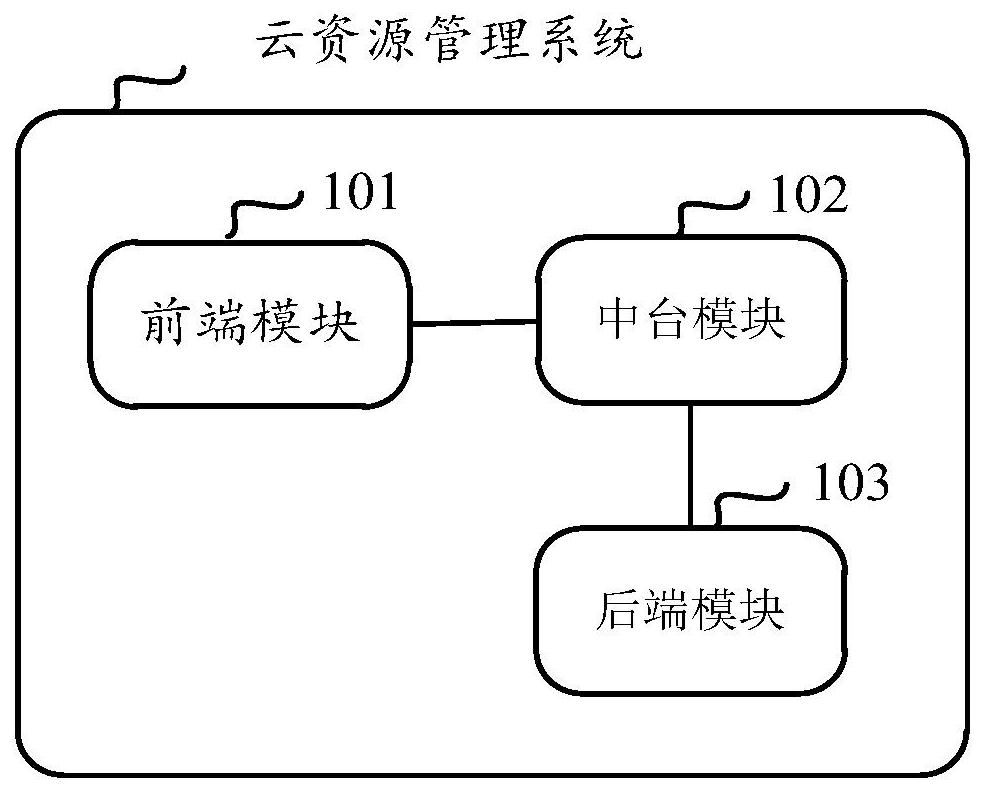 Cloud resource management method and device