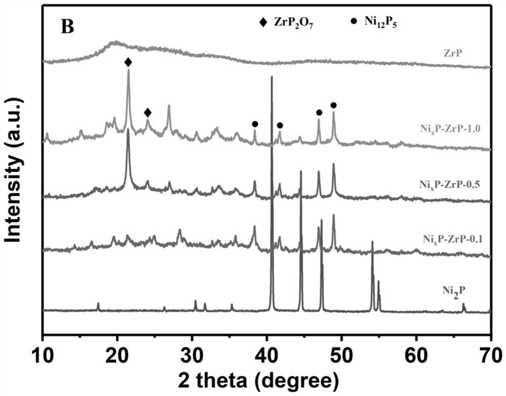 Nickel phosphide-zirconium phosphate composite catalyst with mesoporous structure as well as preparation method and application thereof