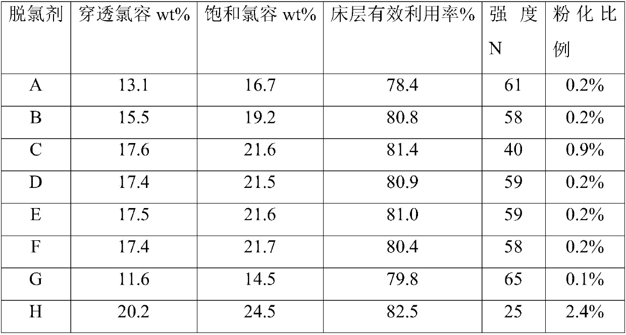 A kind of dechlorination agent and preparation method thereof