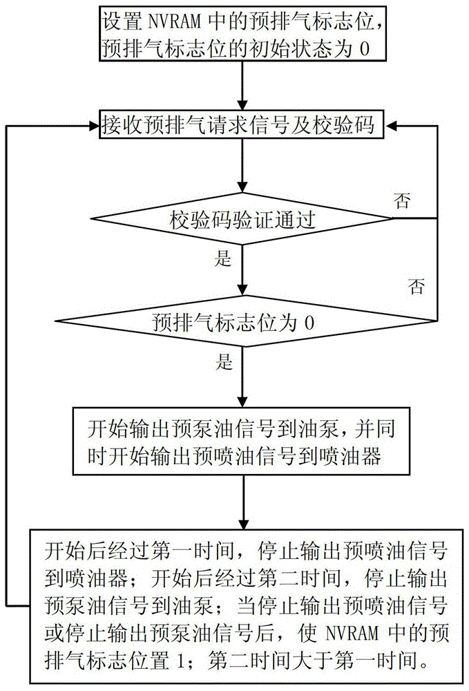 Vehicle pre-exhaust control system