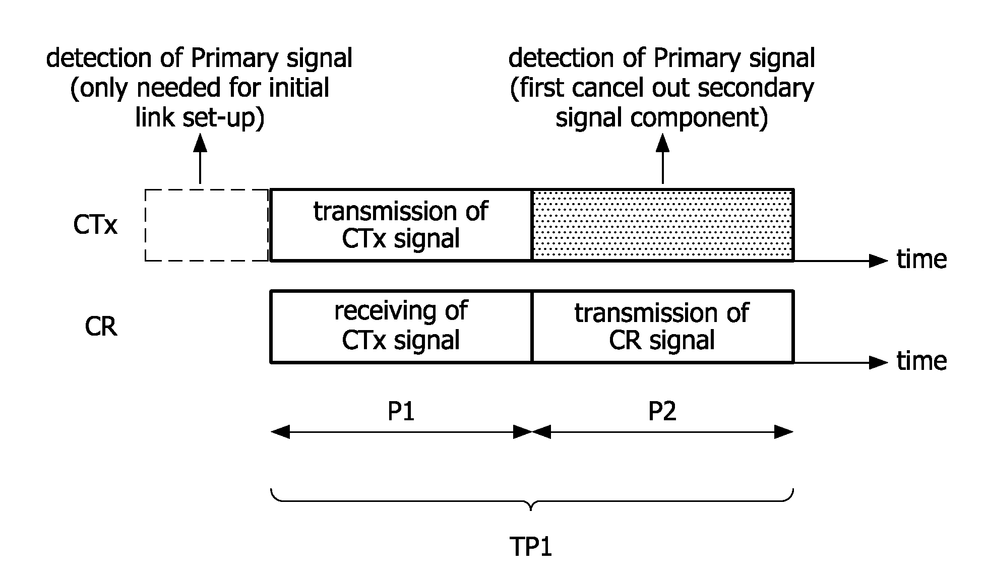 Sensing and communication protocols for shared spectrum usage in a radio cognitive relay system