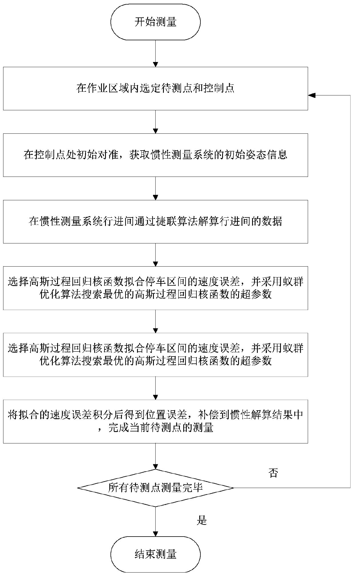 An Improved Inertial Positioning Method Oriented to Real Estate Survey