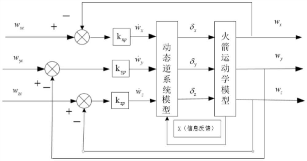 Attitude angular velocity control method and device, computer equipment and storage medium