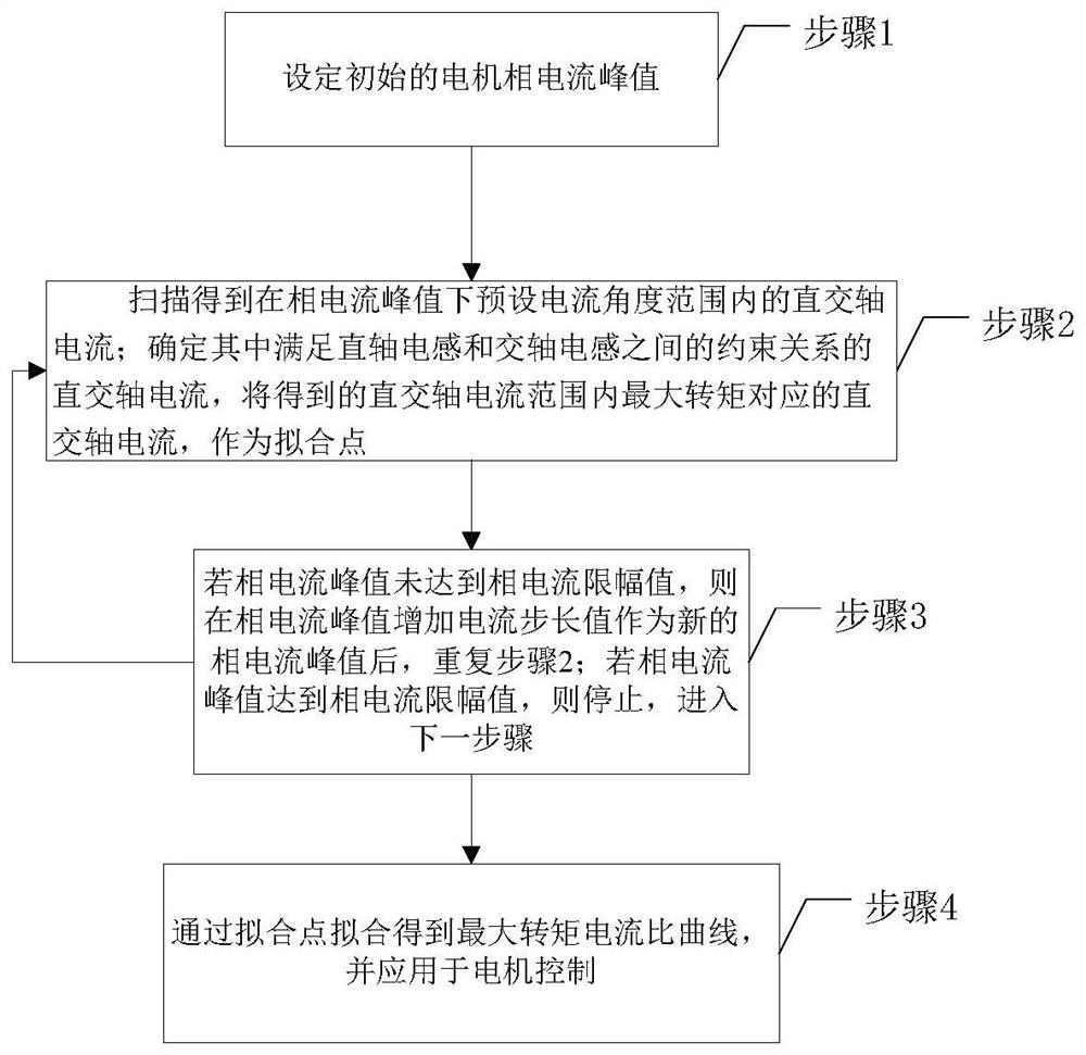 Motor position sensorless control method and device